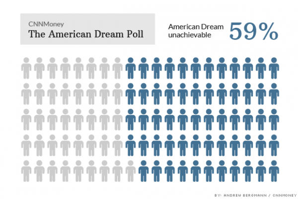 140603051910-american-dream-poll-american-dream-620xa