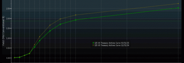 1st qtr 2015 yield curve