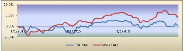 S&P-EAFE picture