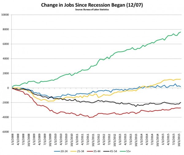 Change in jobs since recession began
