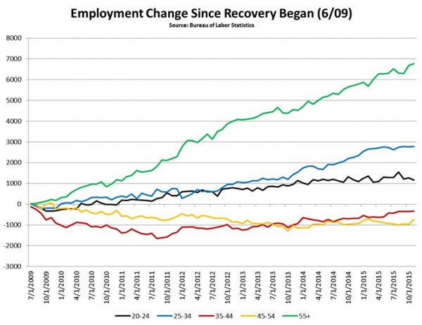 Change in jobs since recovery