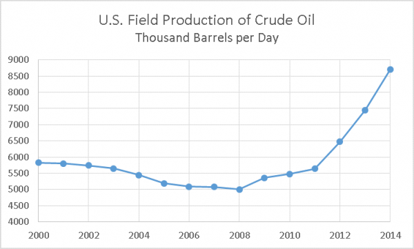 US Oil Porduction