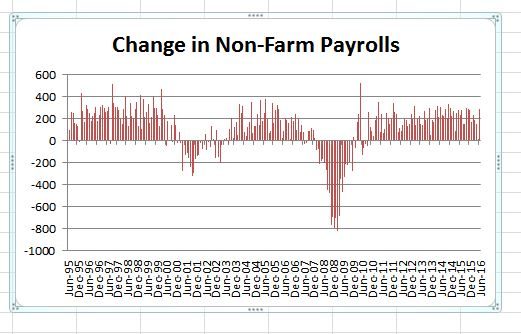Change in Non Farm Payrolls