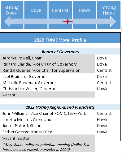 potential vacancies on the FOMC in 2022